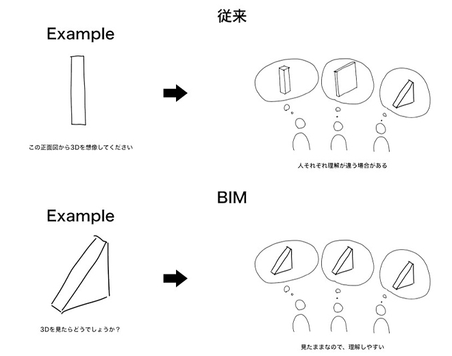 情報のBIM概念図